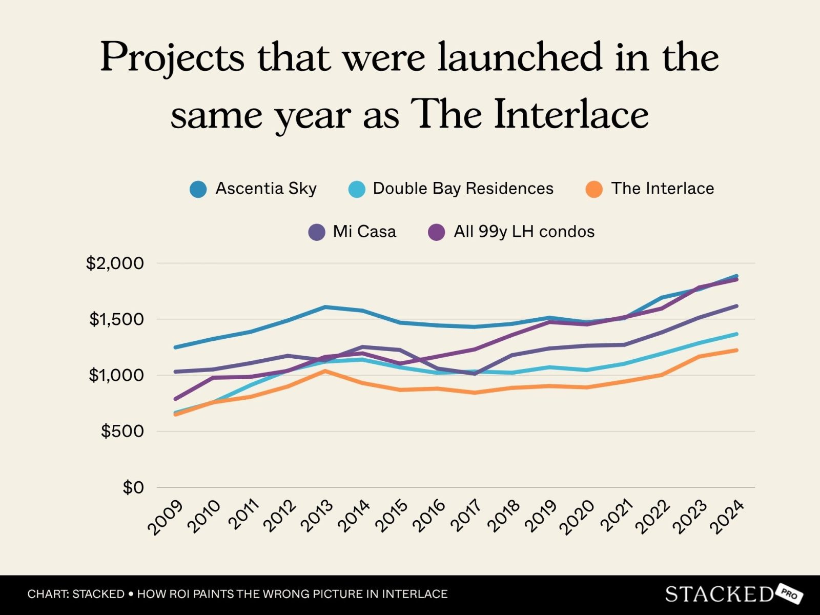 launched in the same year fared, compared to The Interlace