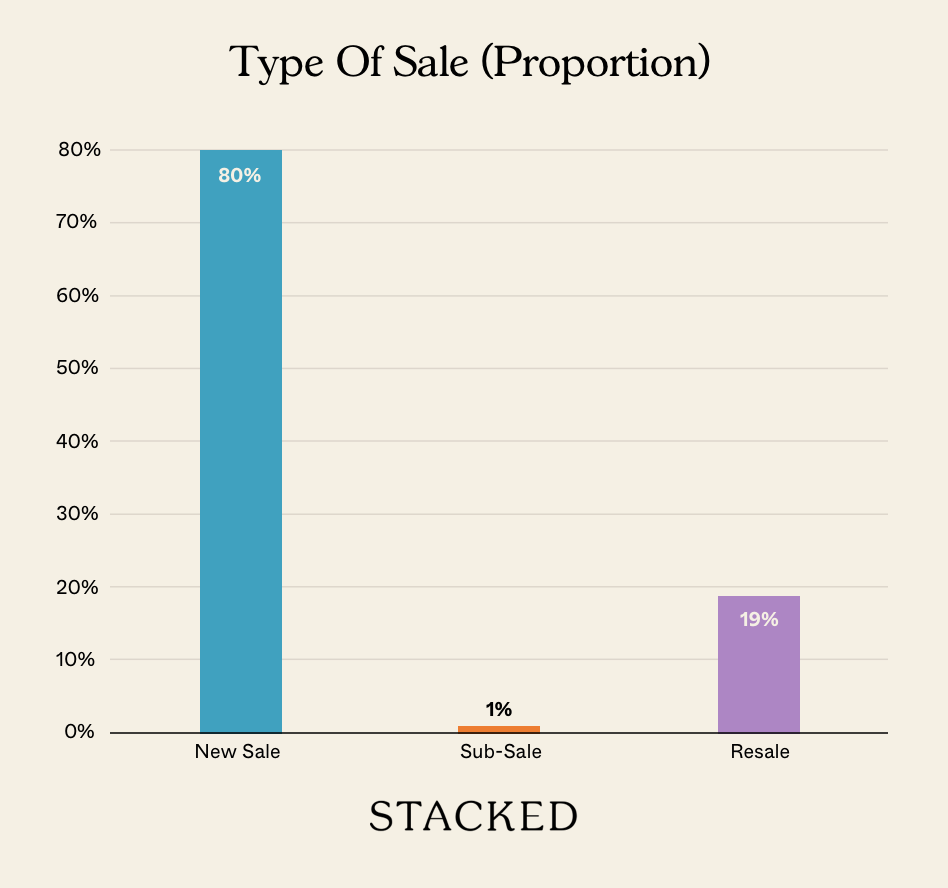 Type Of Sale (Proportion) NEWSLETTER