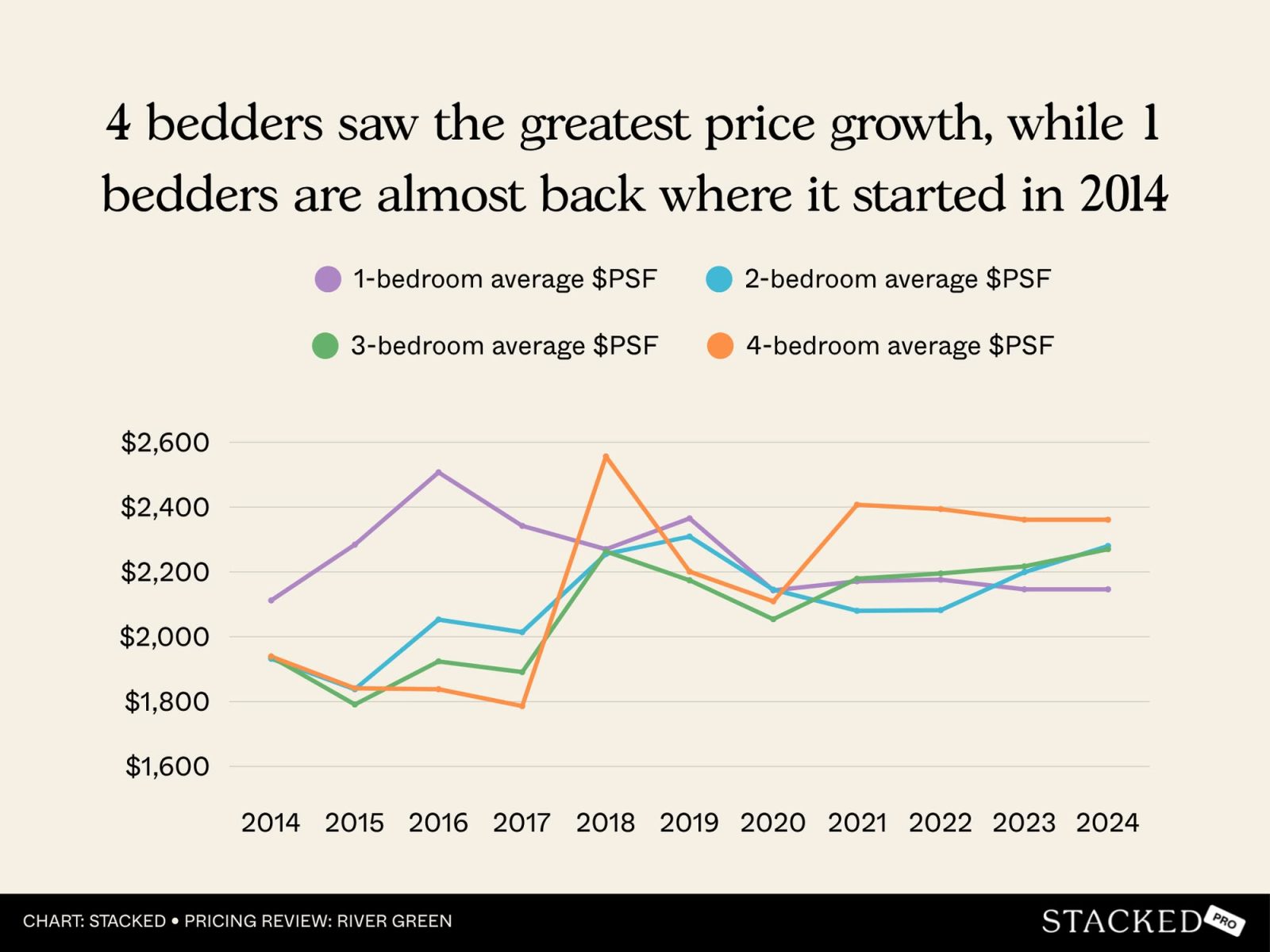 Chart River Green Pricing Review 19