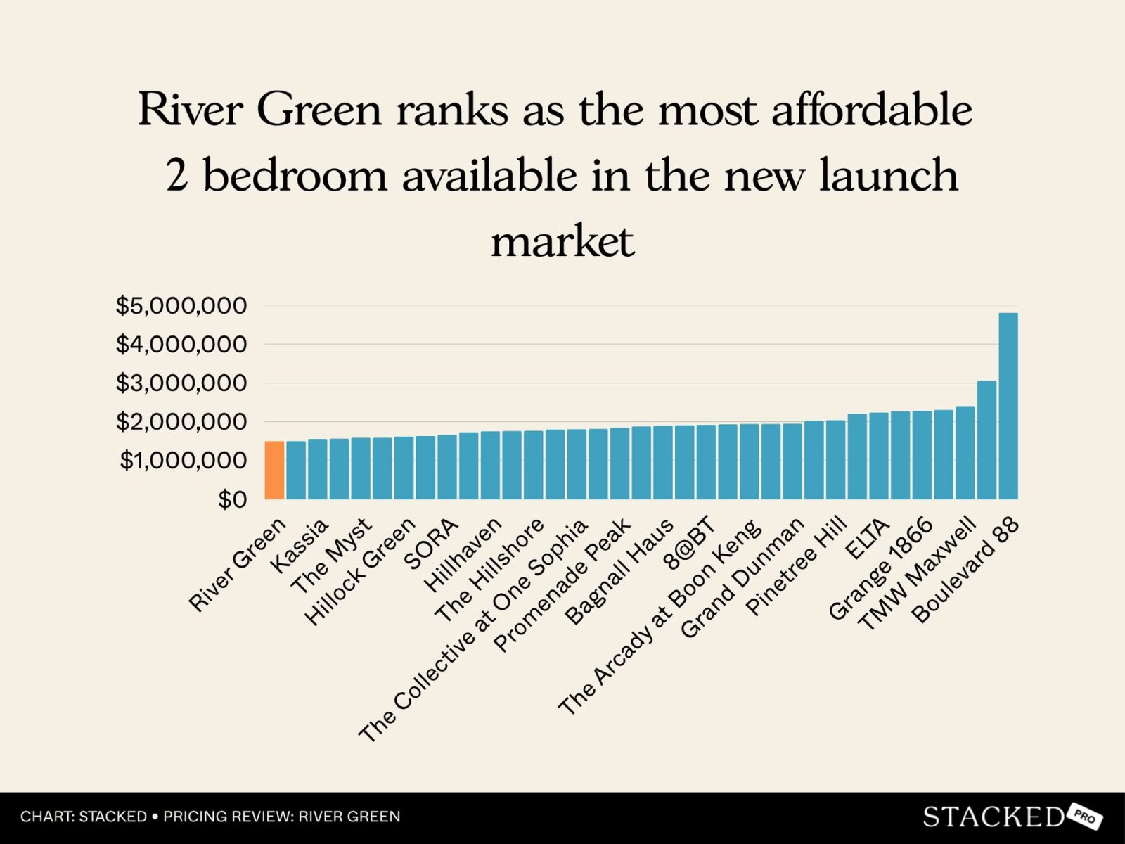 River Green Pricing Review 10