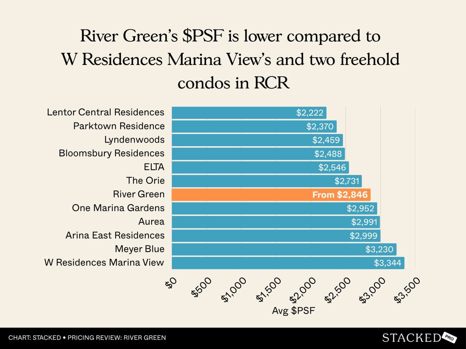 River Green Pricing Review 16