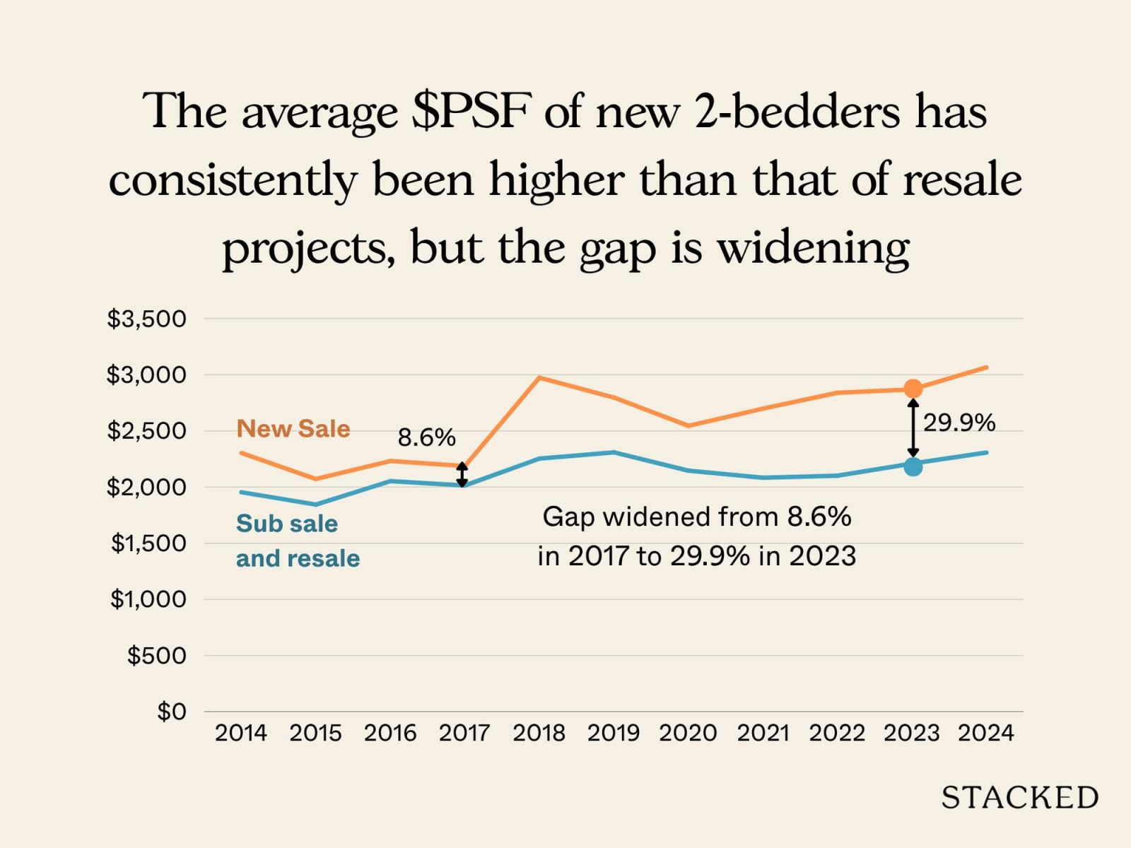 Chart New vs Resale in District 9 4