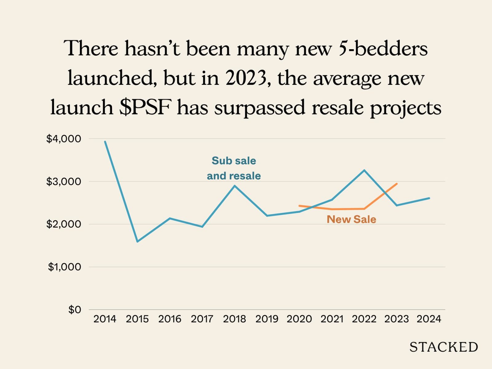 Chart New vs Resale in District 9 7