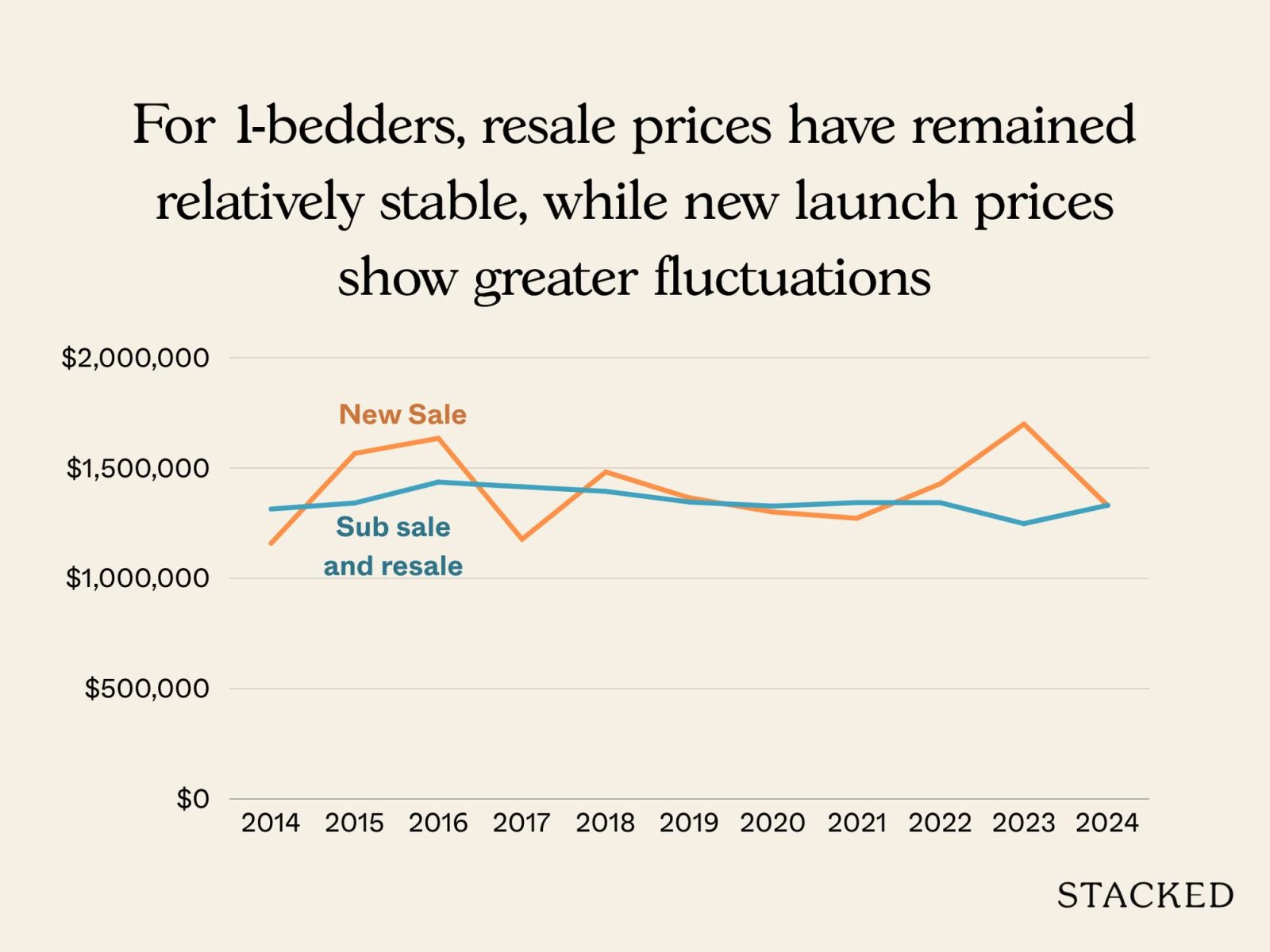 New vs Resale in District 9 8