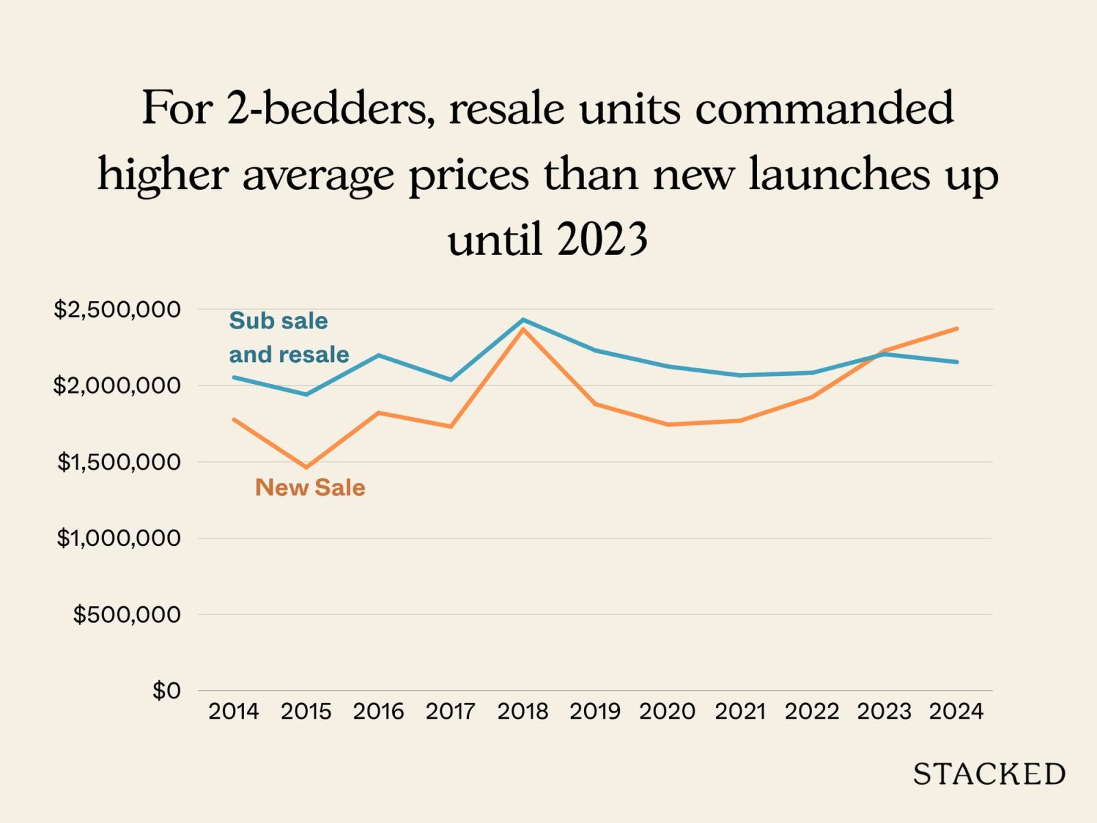 Chart New vs Resale in District 9 9