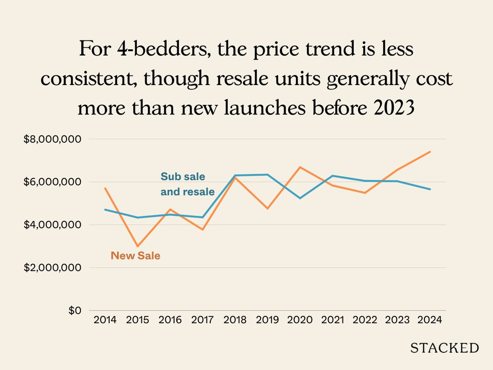New vs Resale in District 9 11