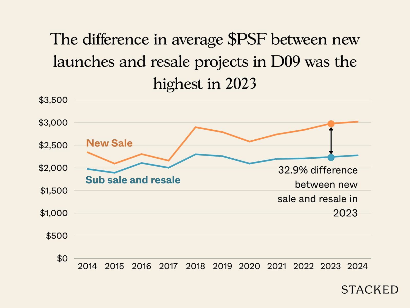 New vs Resale in District 9 2