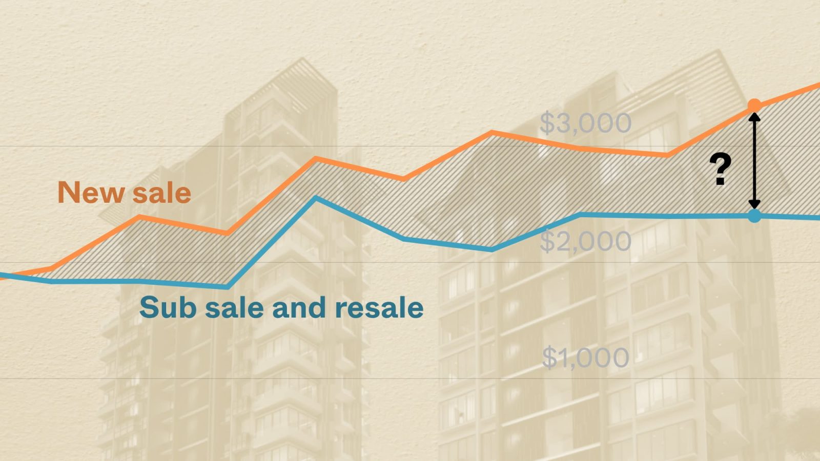 New vs Resale in District 9 1