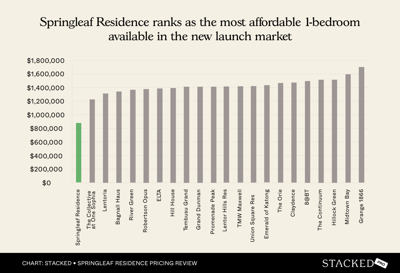 Springleaf Residence ranks as the most affordable 1 bedroom %0Aavailable in the new launch market