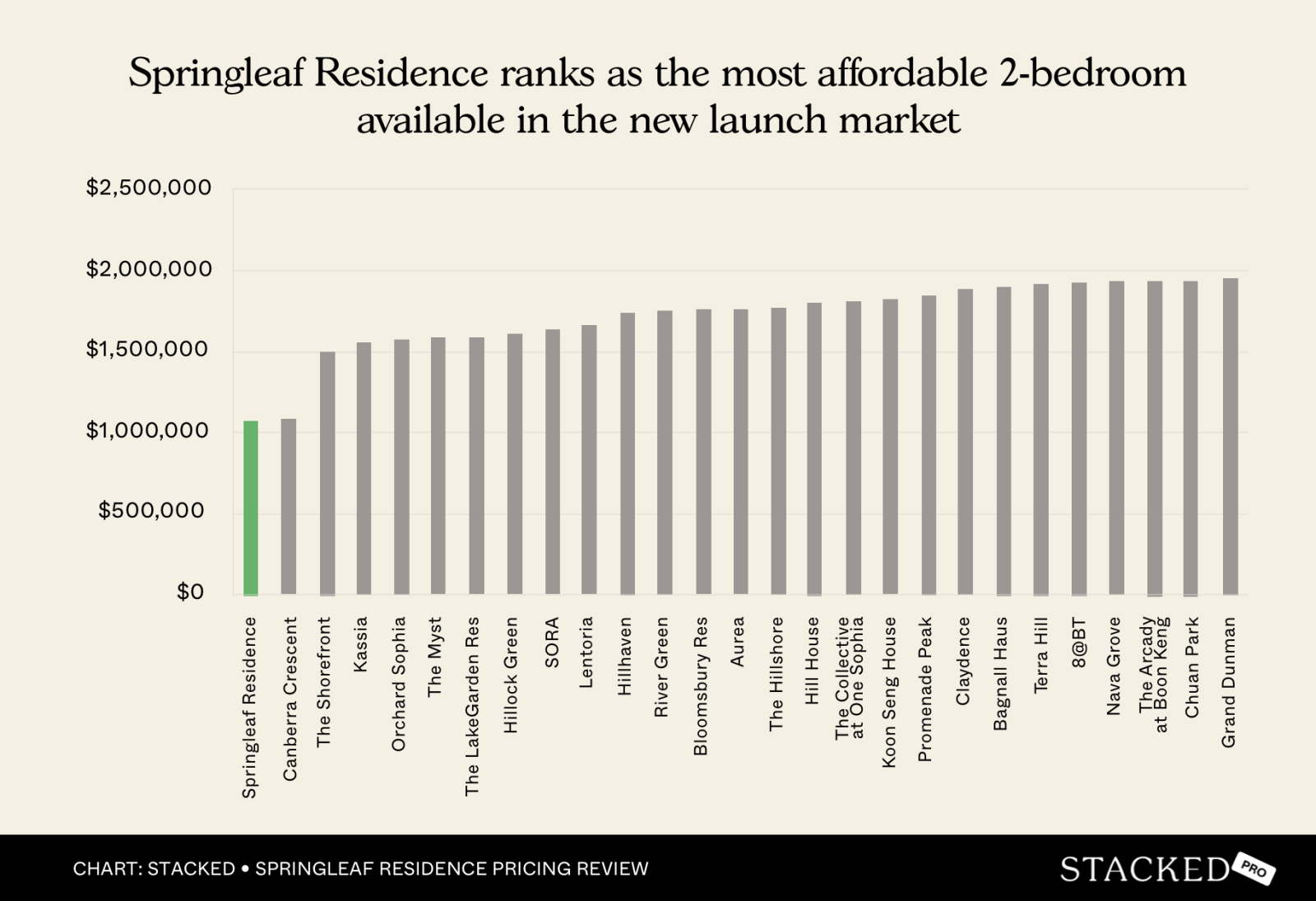 Springleaf Residence ranks as the most affordable 2 bedroom available in the new launch market