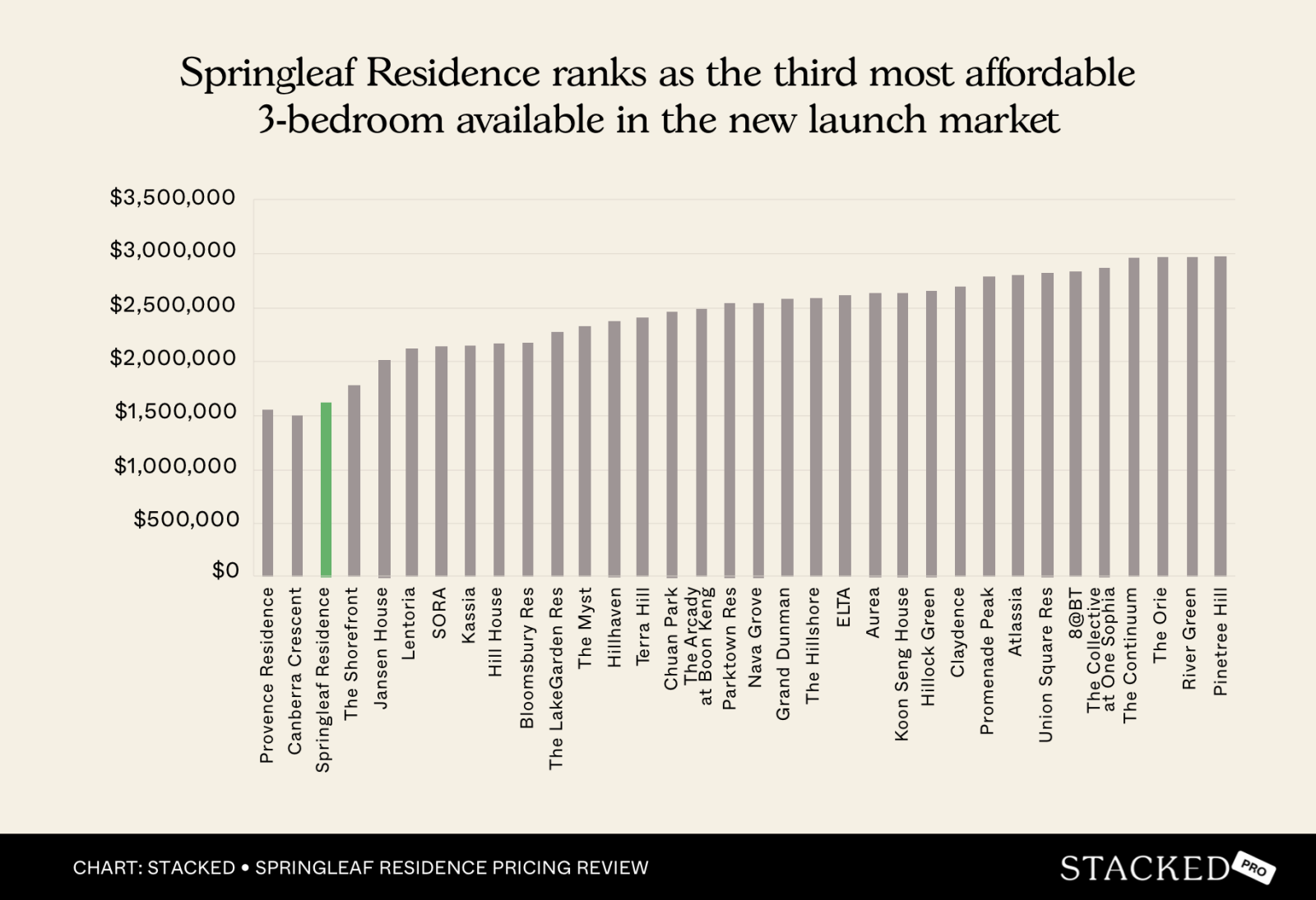 Springleaf Residence ranks as the second most affordable 3 bedroom available in the new launch market