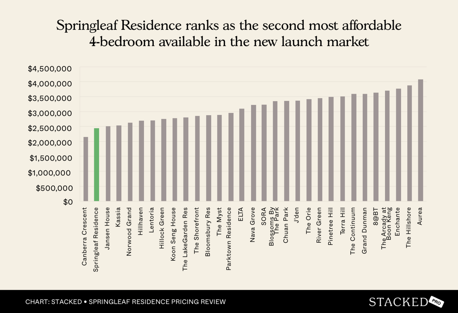 Springleaf Residence ranks as the most affordable 4 bedroom available in the new launch market
