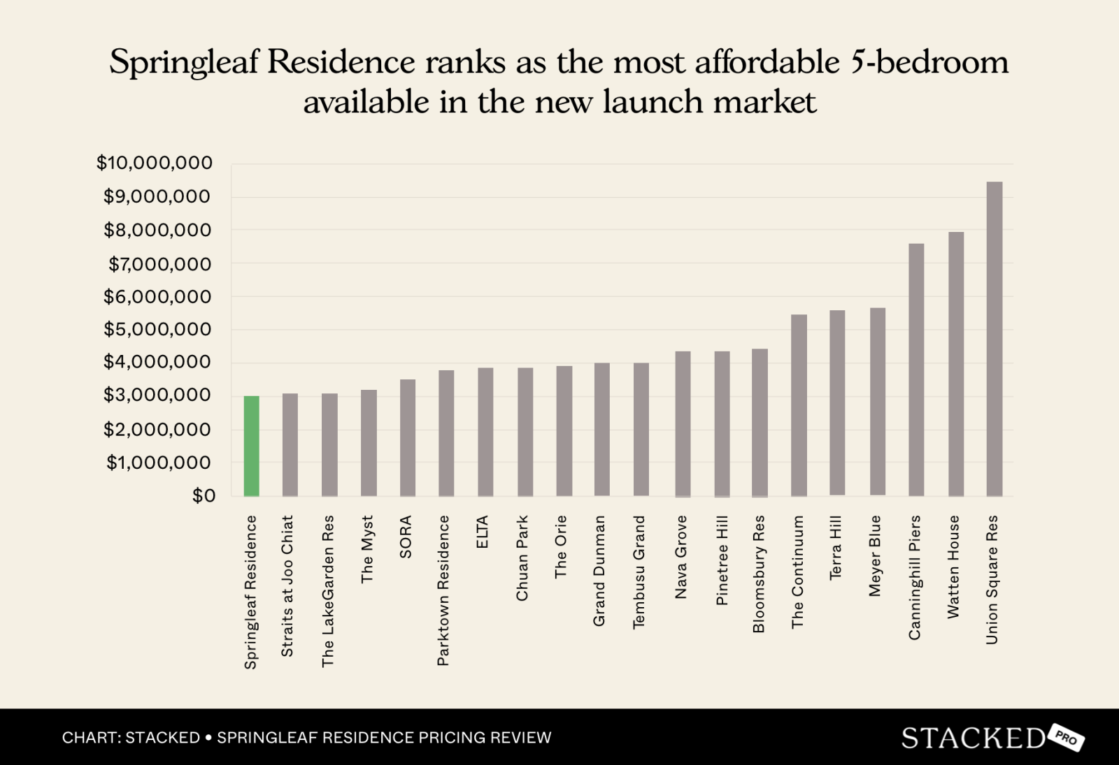 Springleaf Residence ranks as the most affordable 5 bedroom available in the new launch market