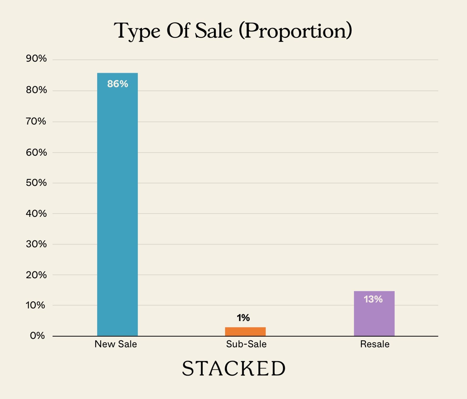 Type Of Sale (Proportion) NEWSLETTER