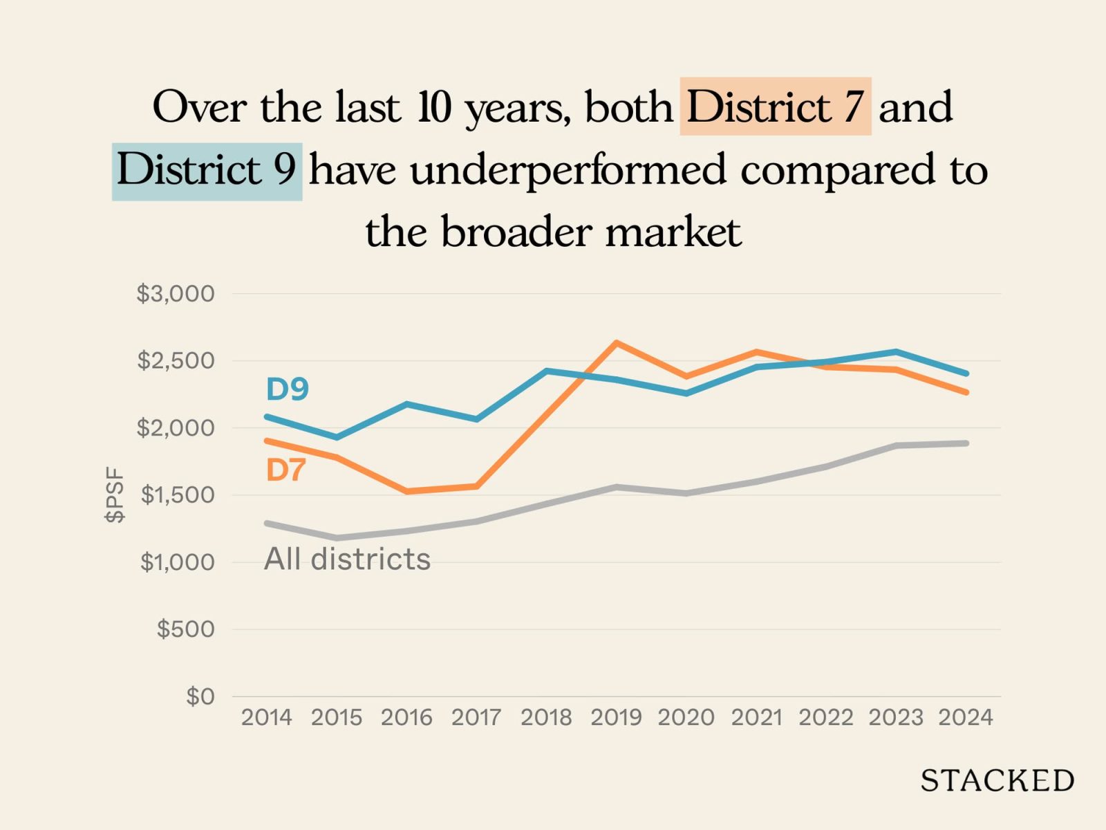 District 7 versus District 9 2