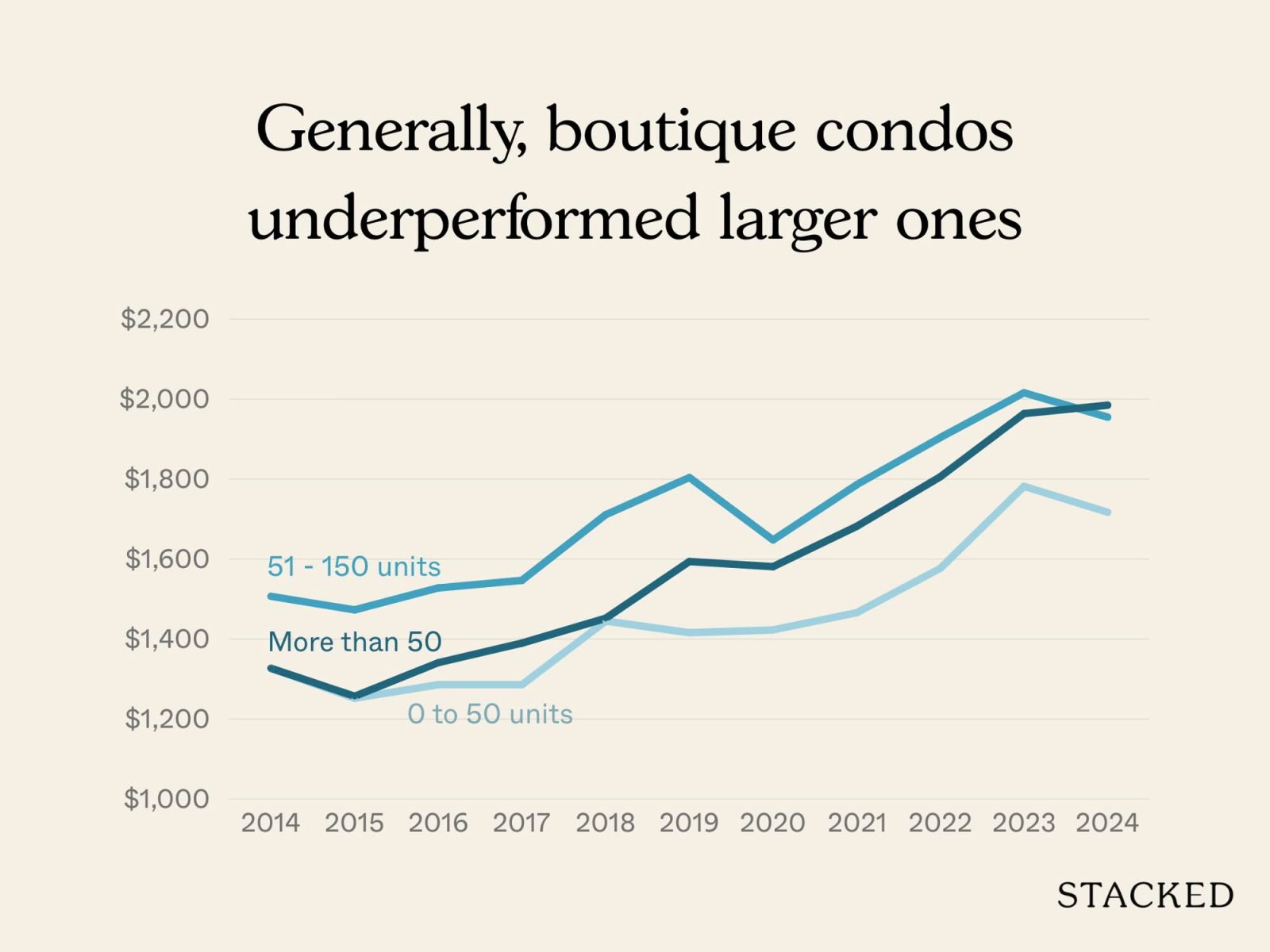 Analysing 10 Years of District 15 Boutique Condo Transactions Insights Into What Drives Profitability 2