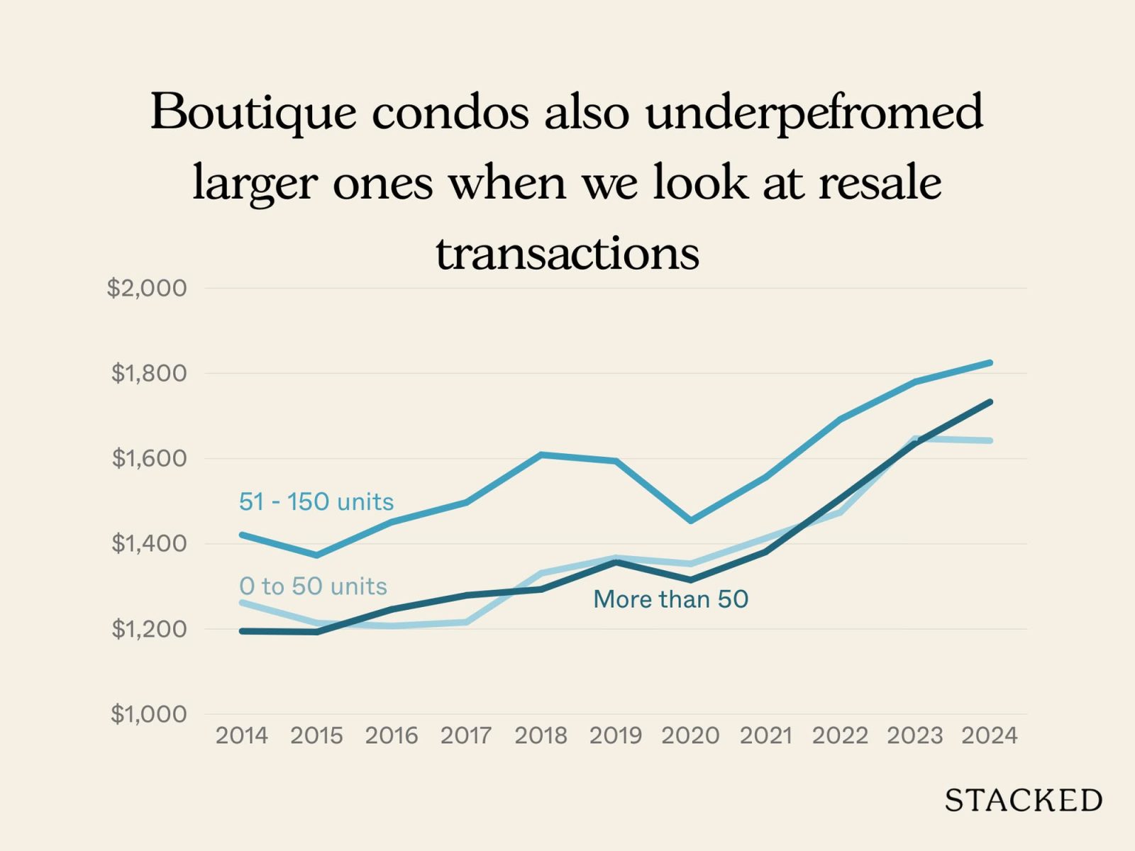 Analysing 10 Years of District 15 Boutique Condo Transactions Insights Into What Drives Profitability 3
