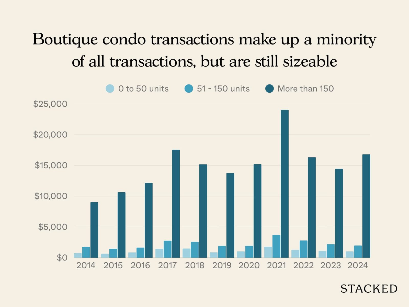 Analysing 10 Years of District 15 Boutique Condo Transactions Insights Into What Drives Profitability 4