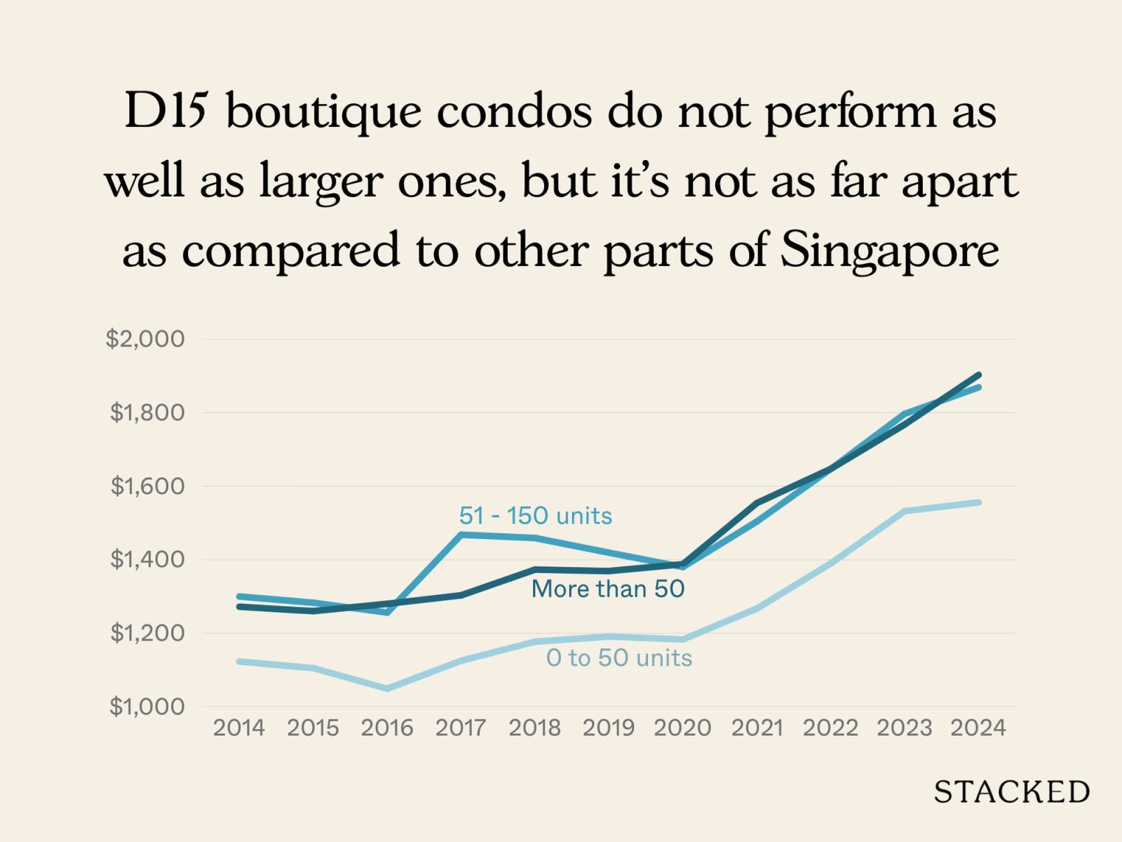 Analysing 10 Years of District 15 Boutique Condo Transactions Insights Into What Drives Profitability 5