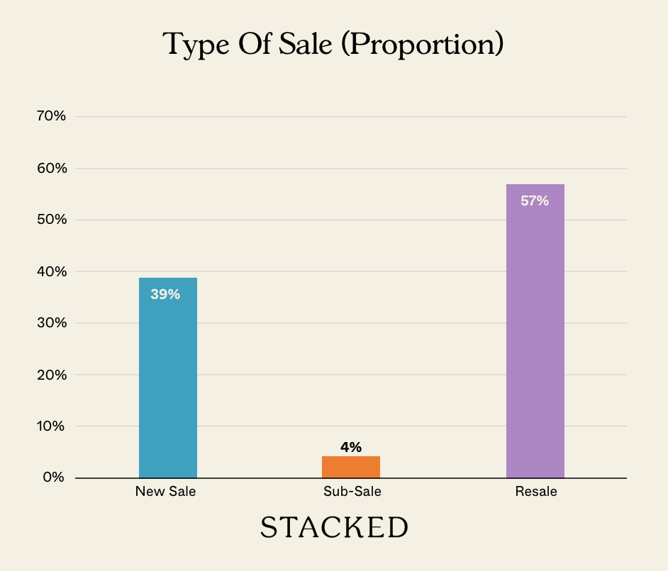 Type Of Sale (Proportion) NEWSLETTER