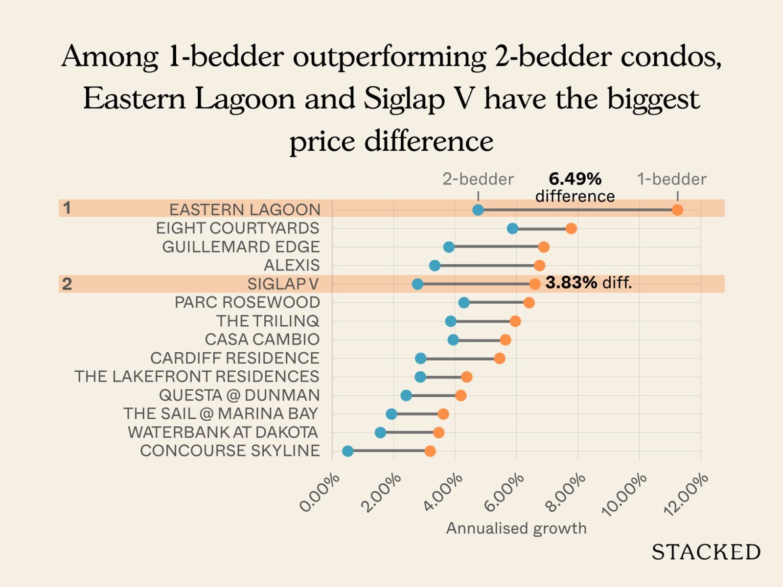 One bedders managed to outperform two bedders in these projects 2