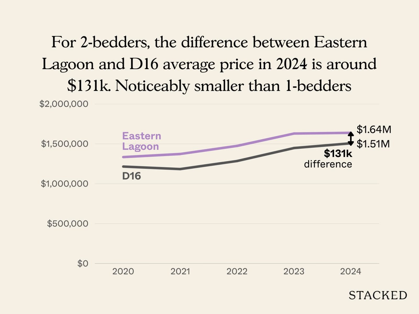 One bedders managed to outperform two bedders in these projects 5