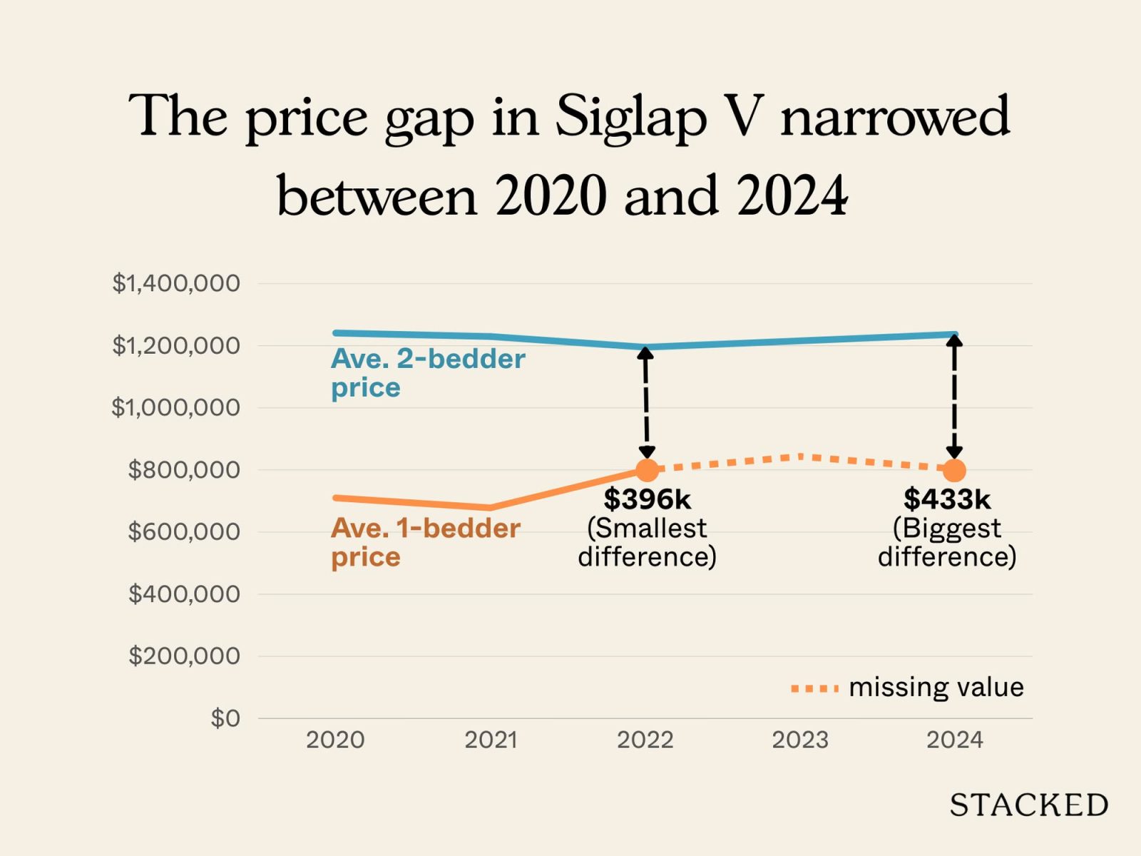 One bedders managed to outperform two bedders in these projects 6