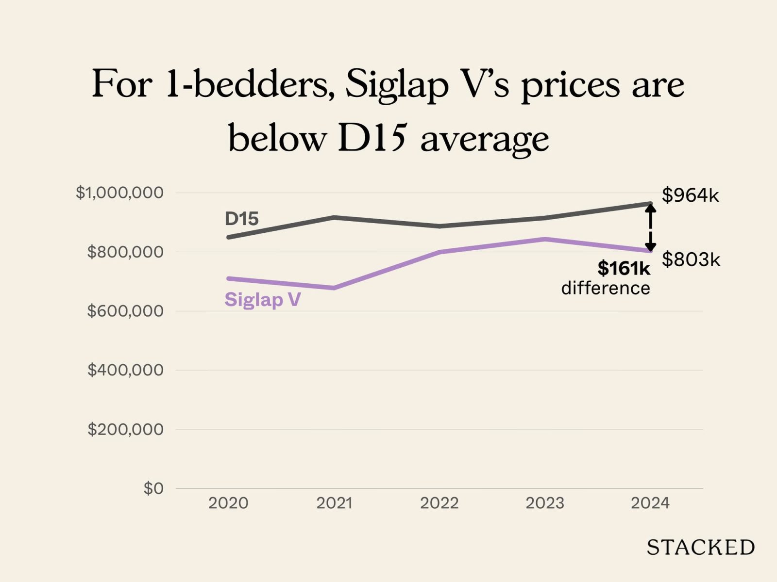 One bedders managed to outperform two bedders in these projects 7