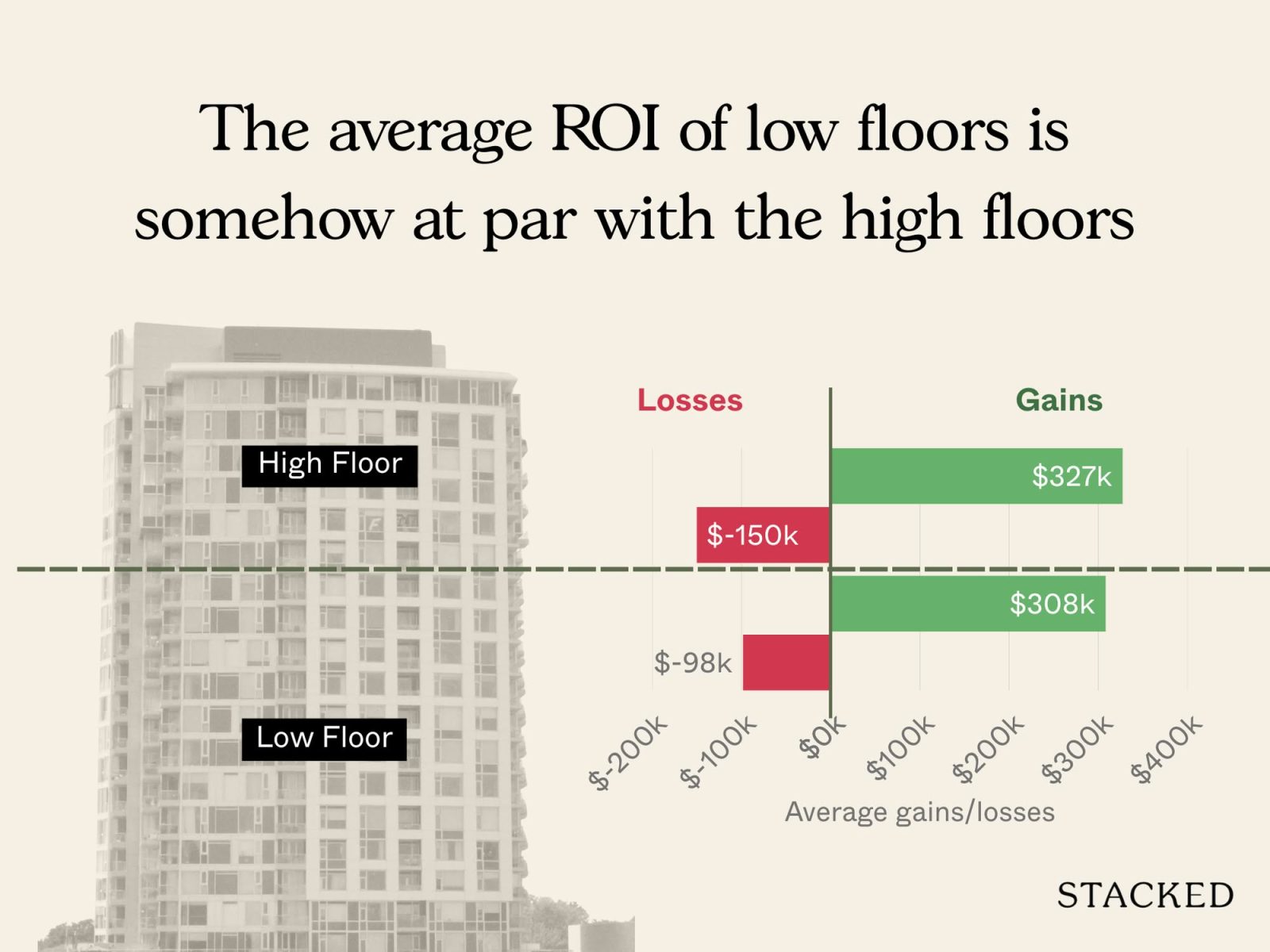Condos where low floor units have outperformed higher floor units 2