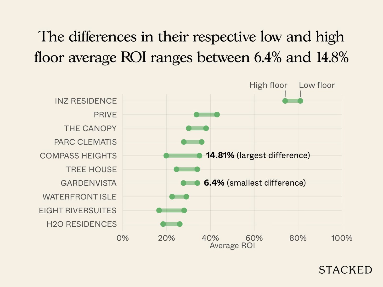 Condos where low floor units have outperformed higher floor units 3