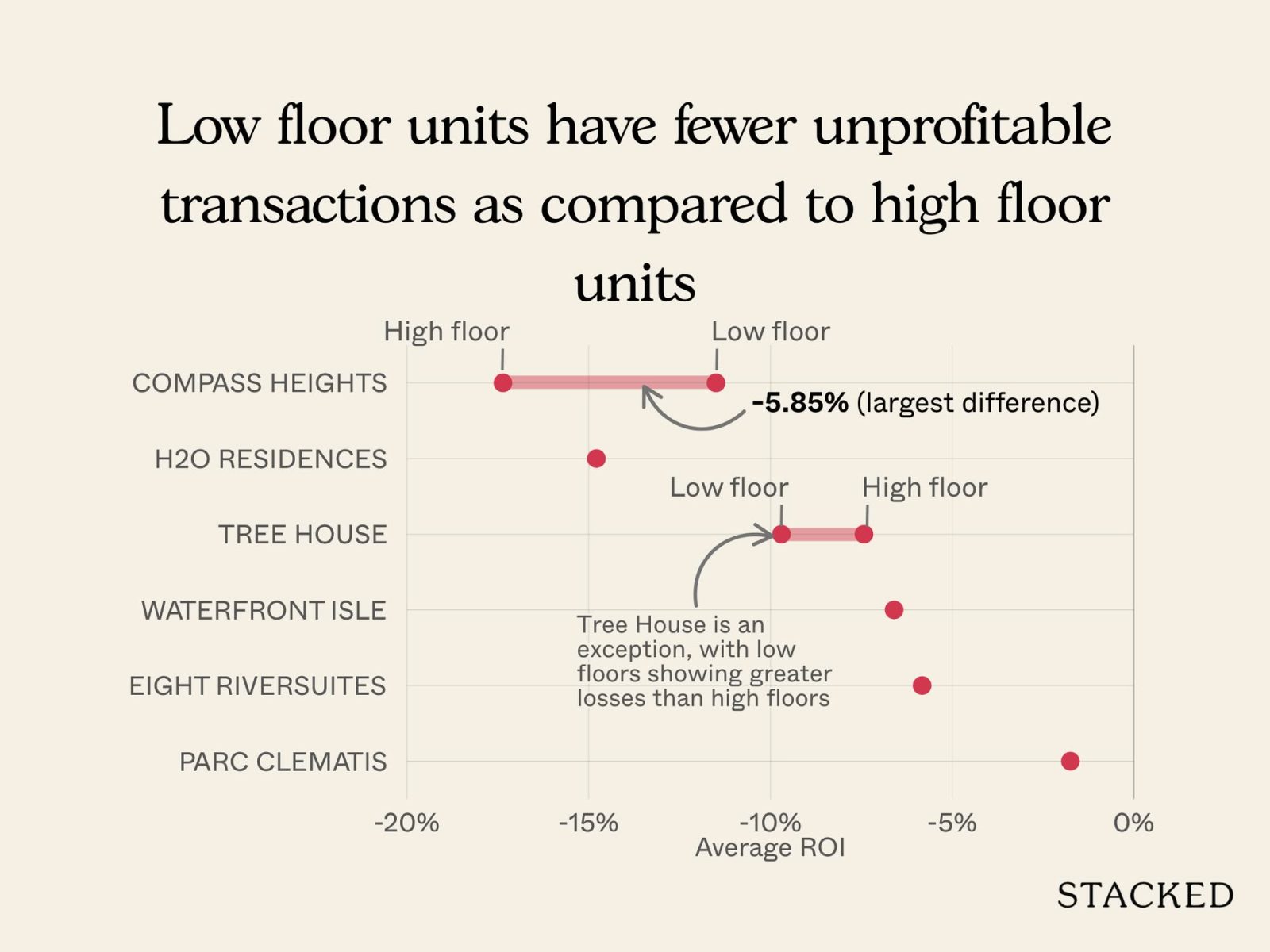 Condos where low floor units have outperformed higher floor units 4