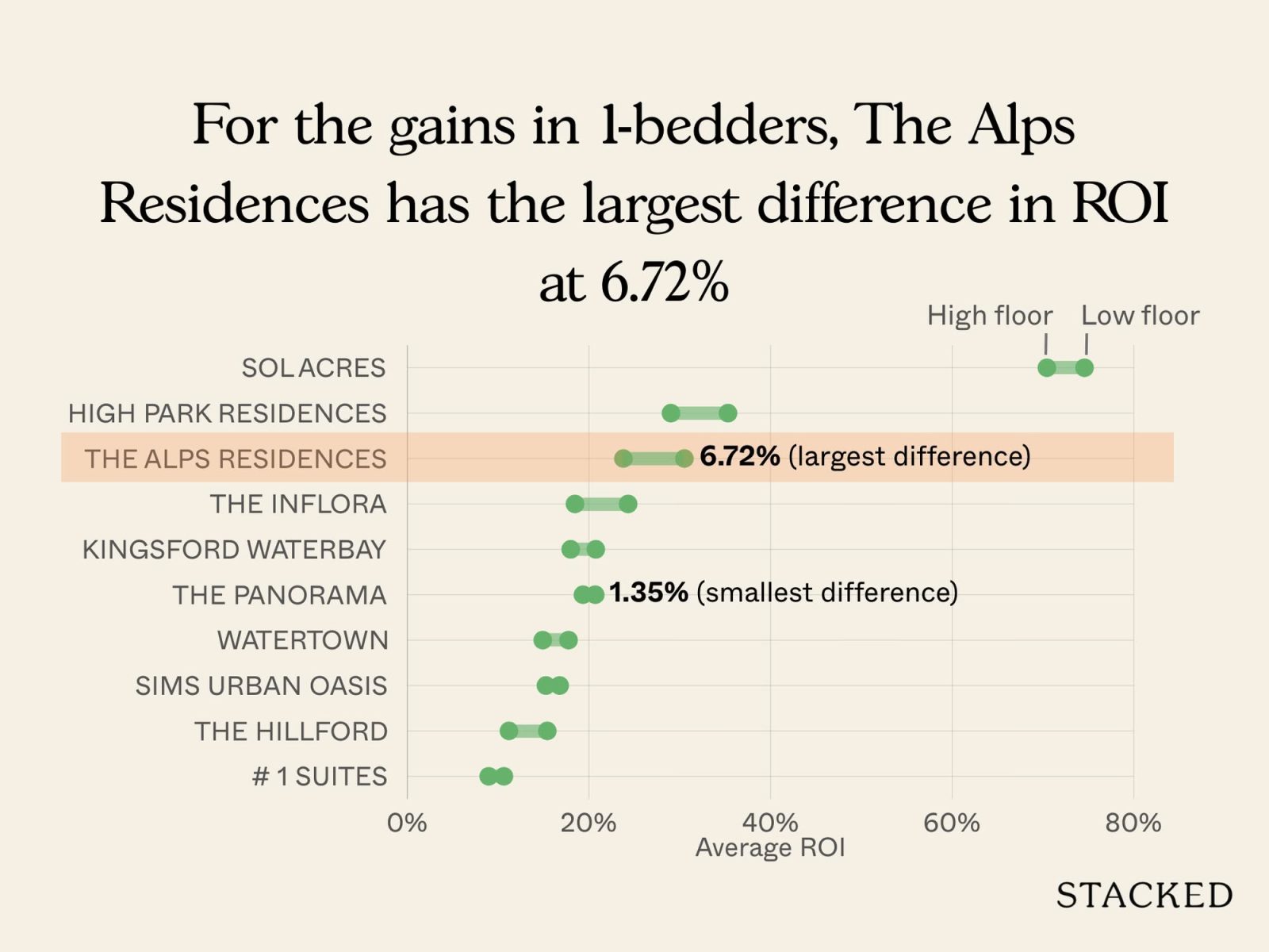 Condos where low floor units have outperformed higher floor units 5