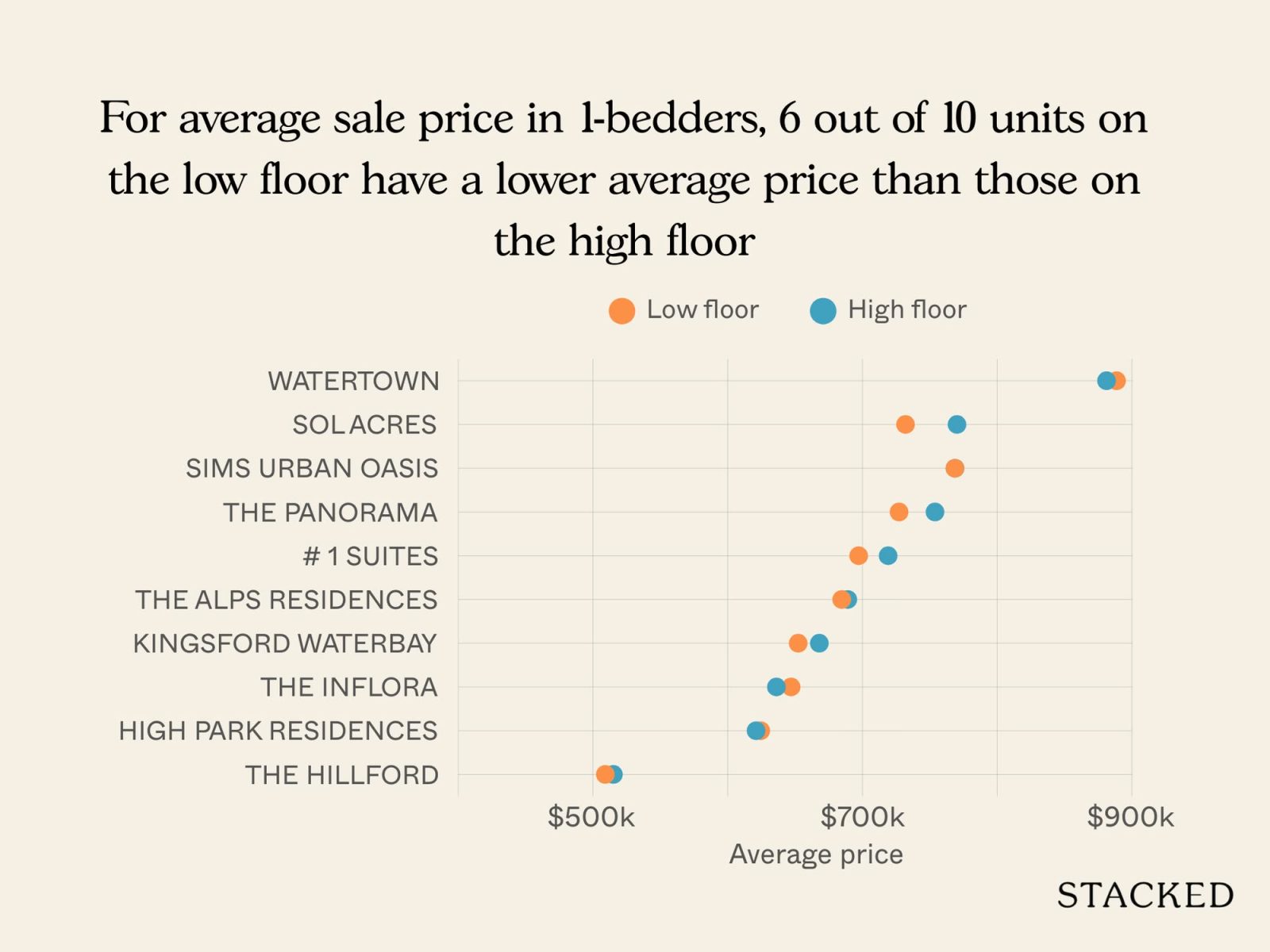 Condos where low floor units have outperformed higher floor units 6