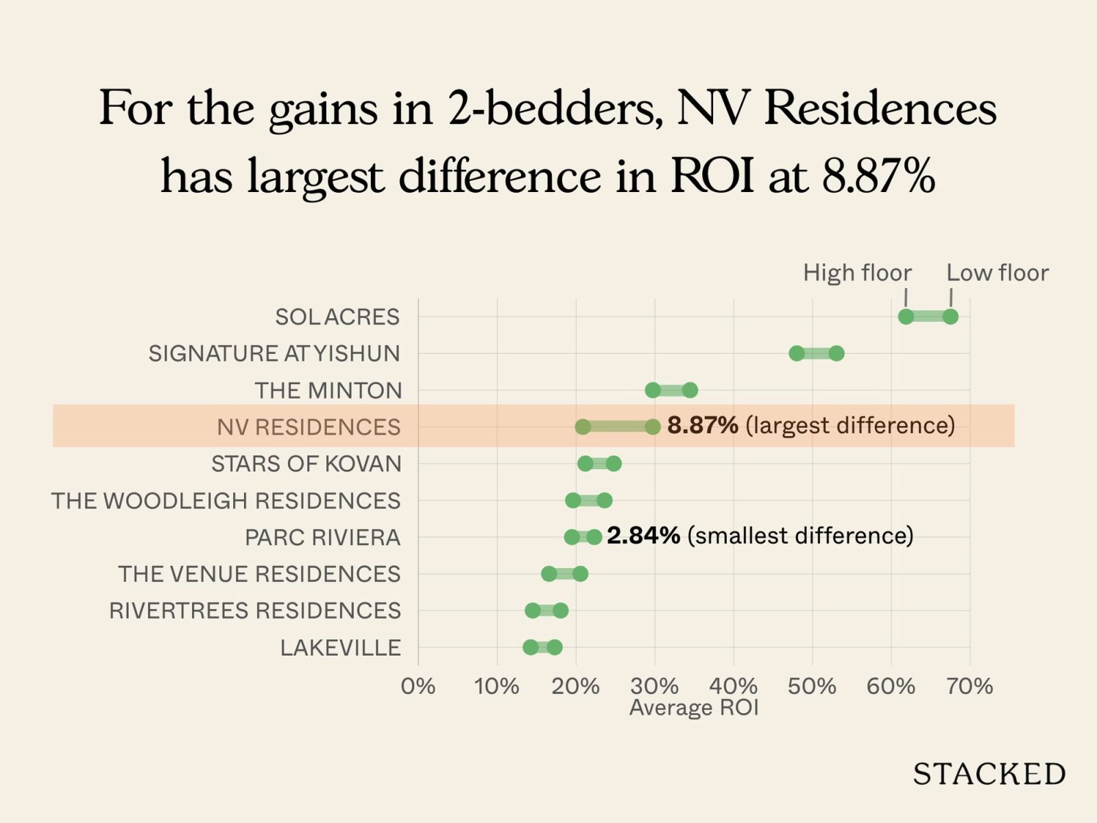 Condos where low floor units have outperformed higher floor units 7