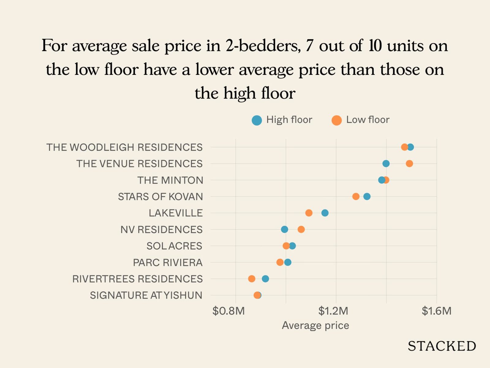 Condos where low floor units have outperformed higher floor units 8