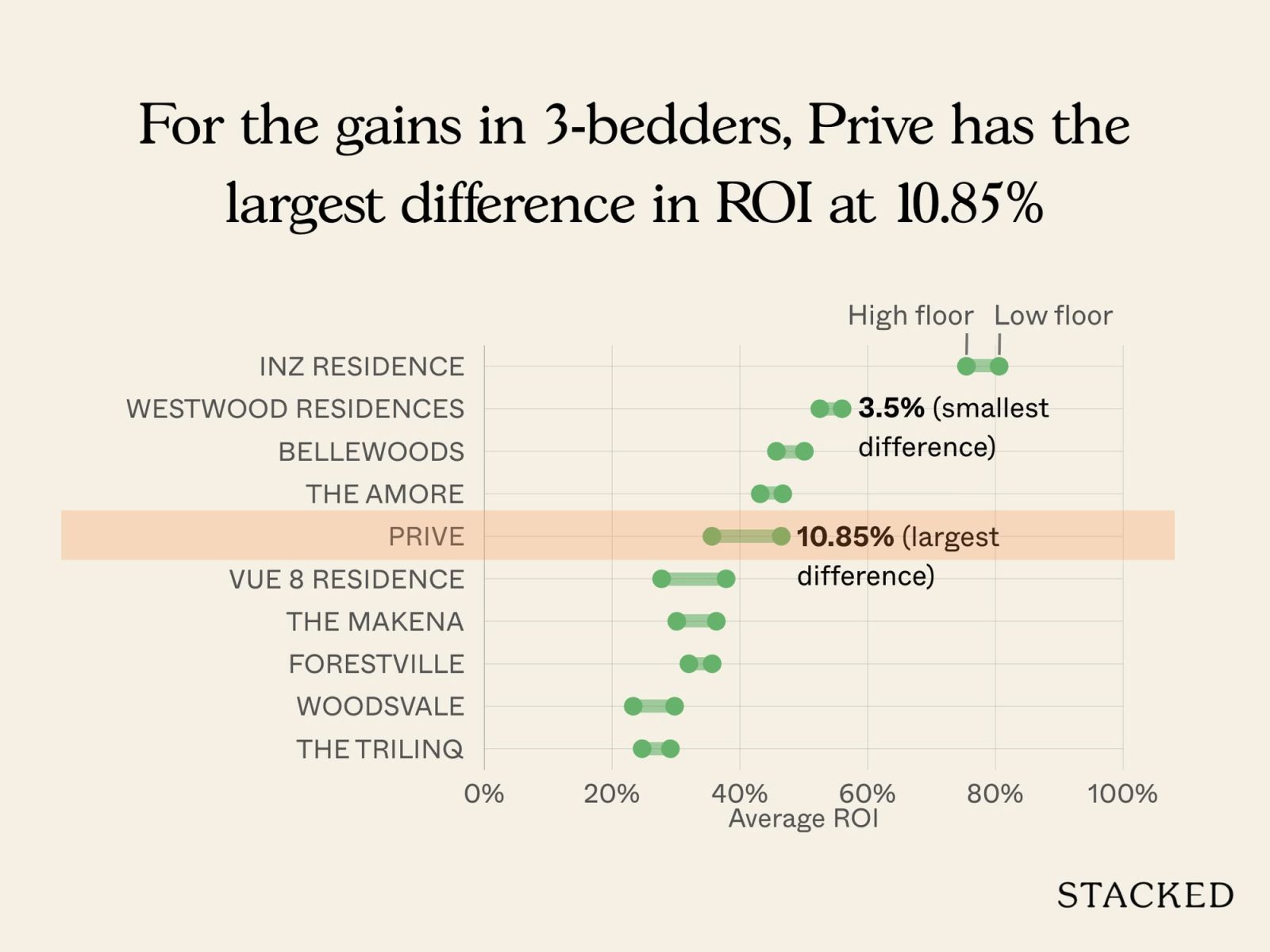 Condos where low floor units have outperformed higher floor units 9