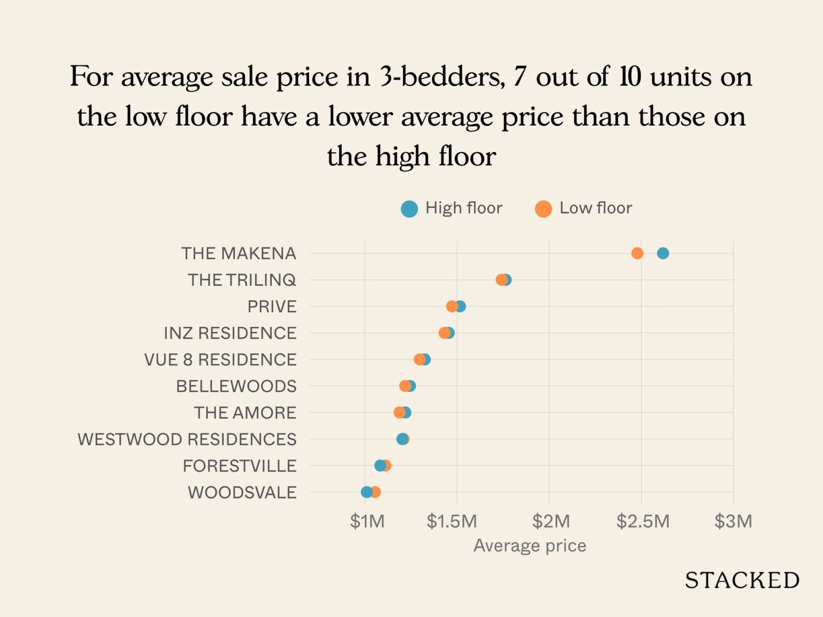 Condos where low floor units have outperformed higher floor units 10