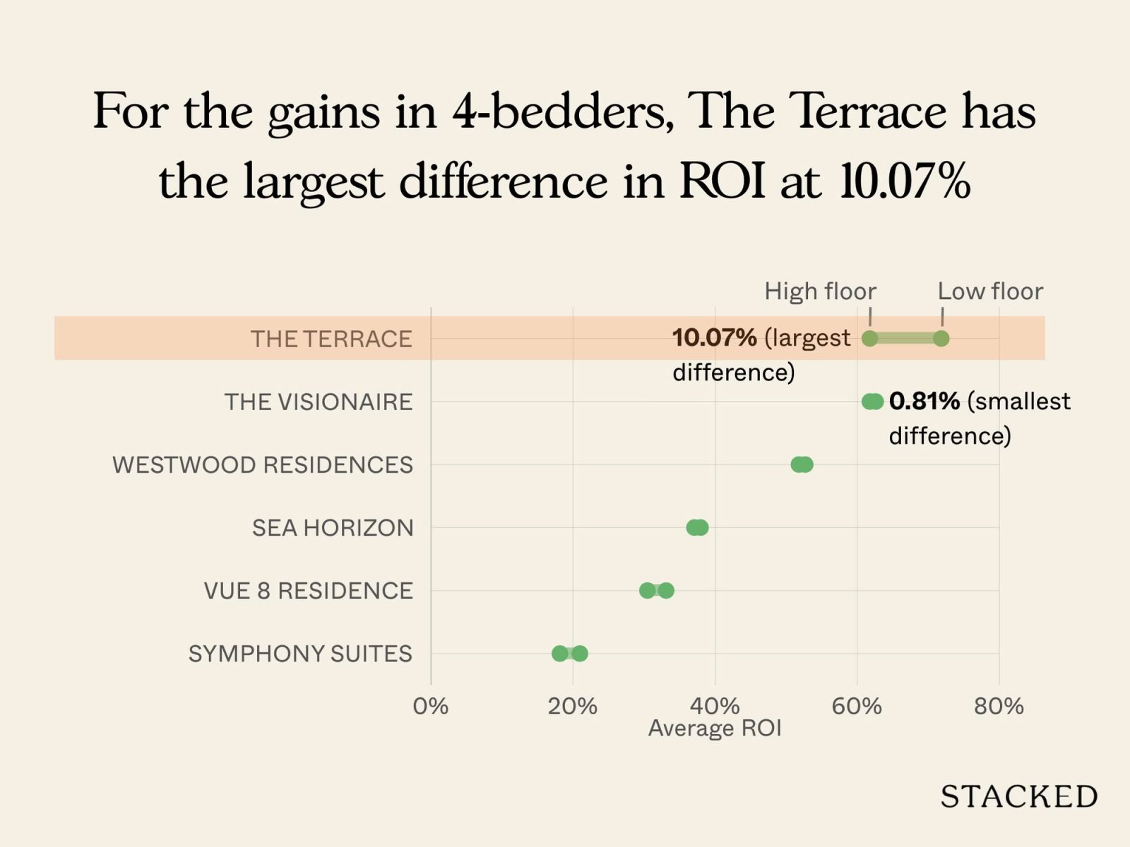 Condos where low floor units have outperformed higher floor units 11