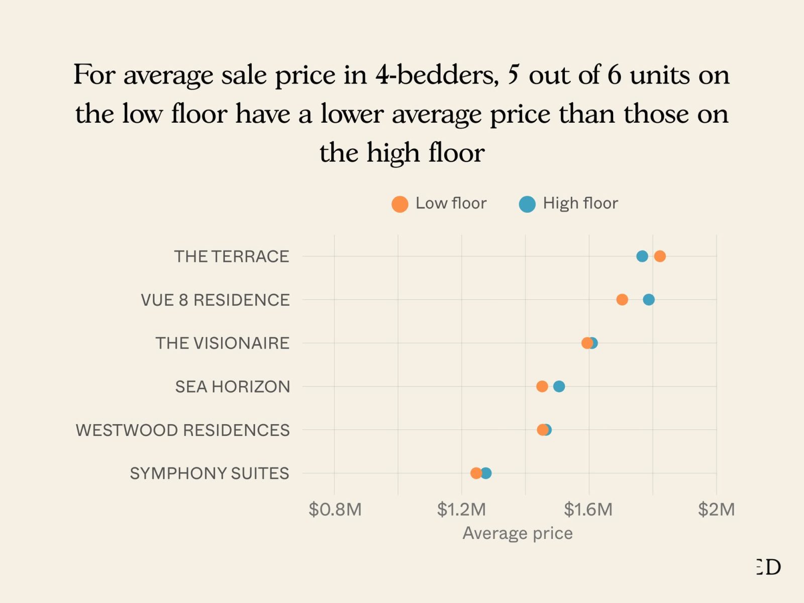 Condos where low floor units have outperformed higher floor units 12