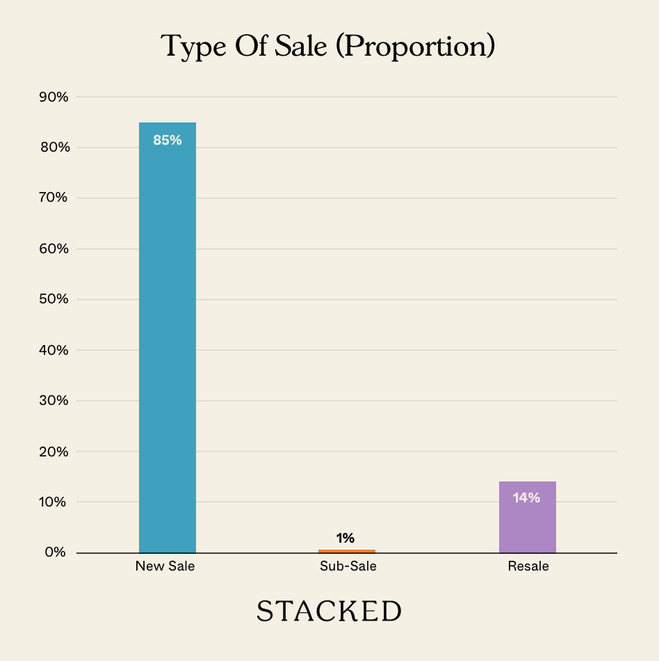 Type Of Sale (Proportion) NEWSLETTER
