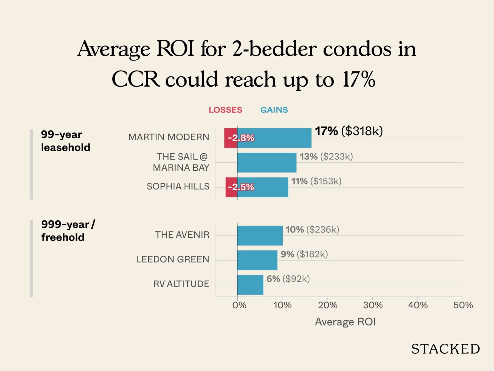 Top performing condo two bedders since 2015 2