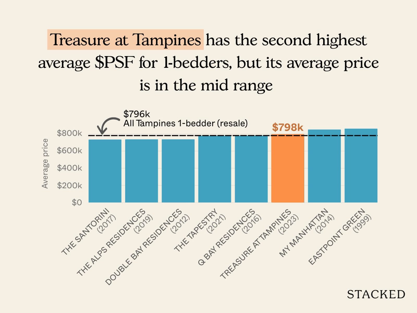 Treasure at Tampines Pricing Review 2