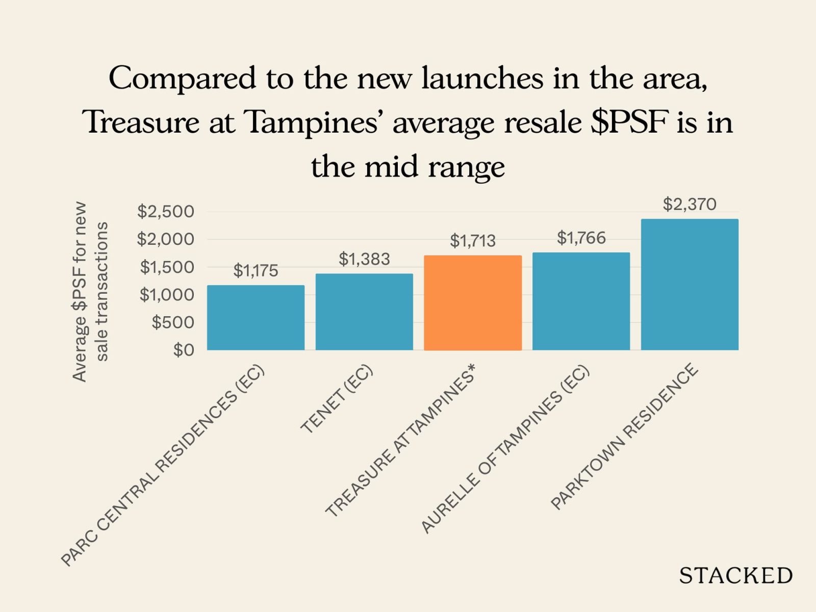 Treasure at Tampines Pricing Review 9