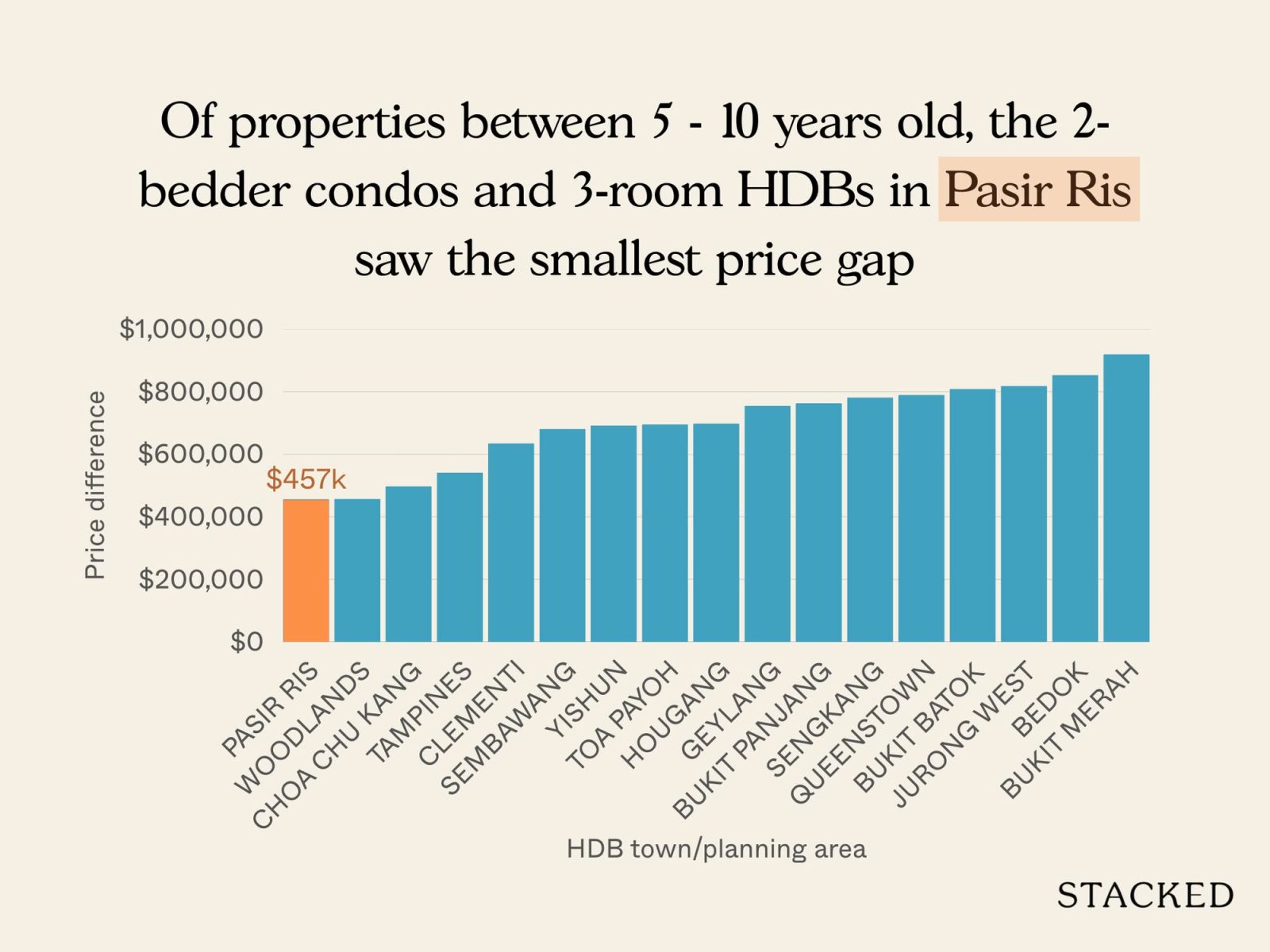 Chart Condo vs. HDB 3