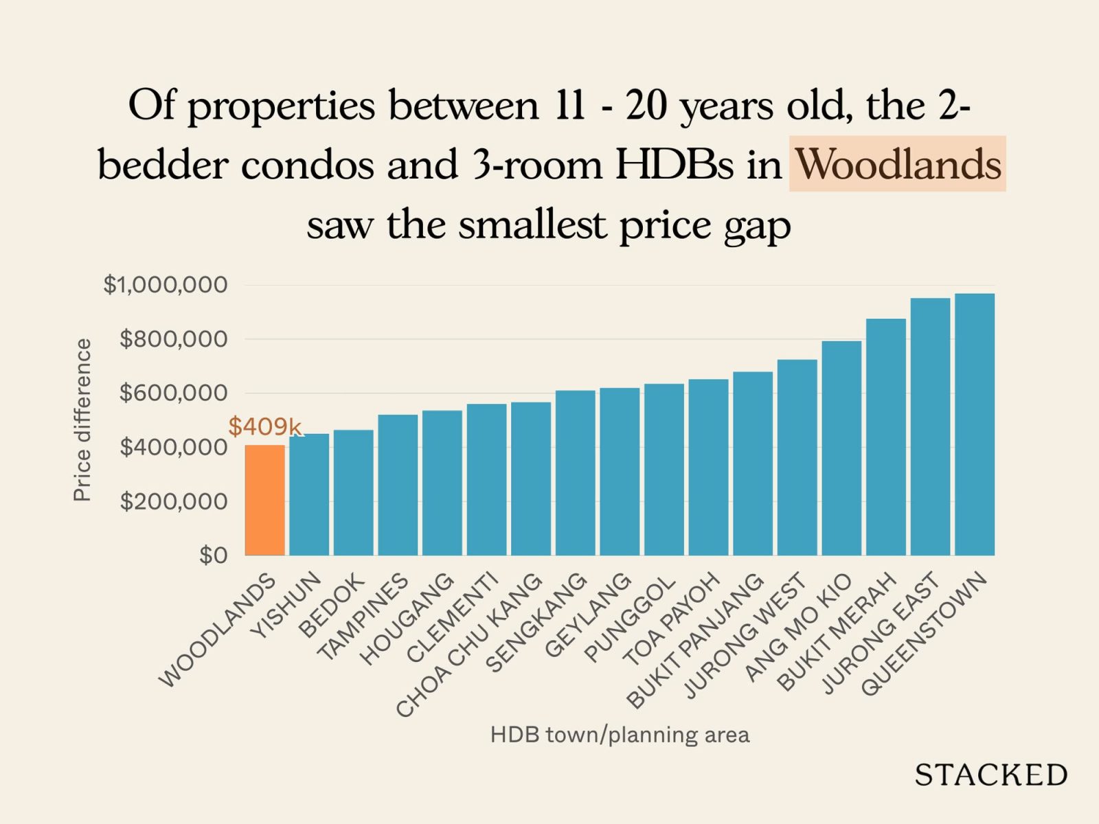 Chart Condo vs. HDB 4
