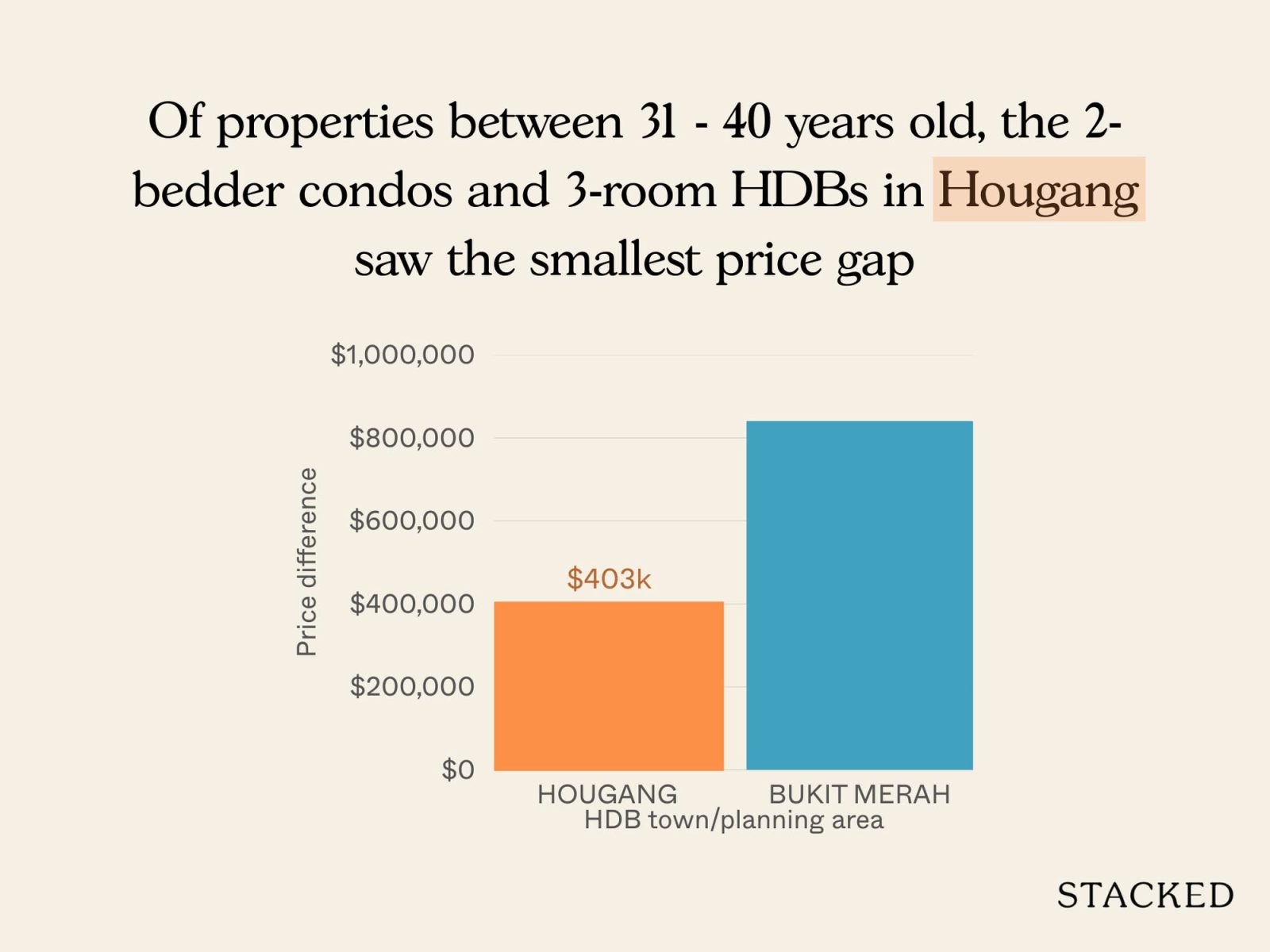 Chart Condo vs. HDB 5