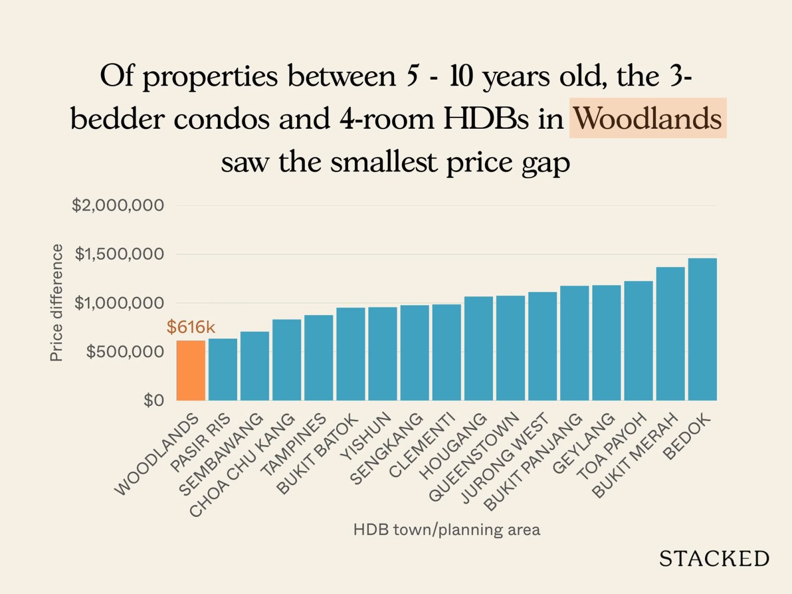 Chart Condo vs. HDB 6