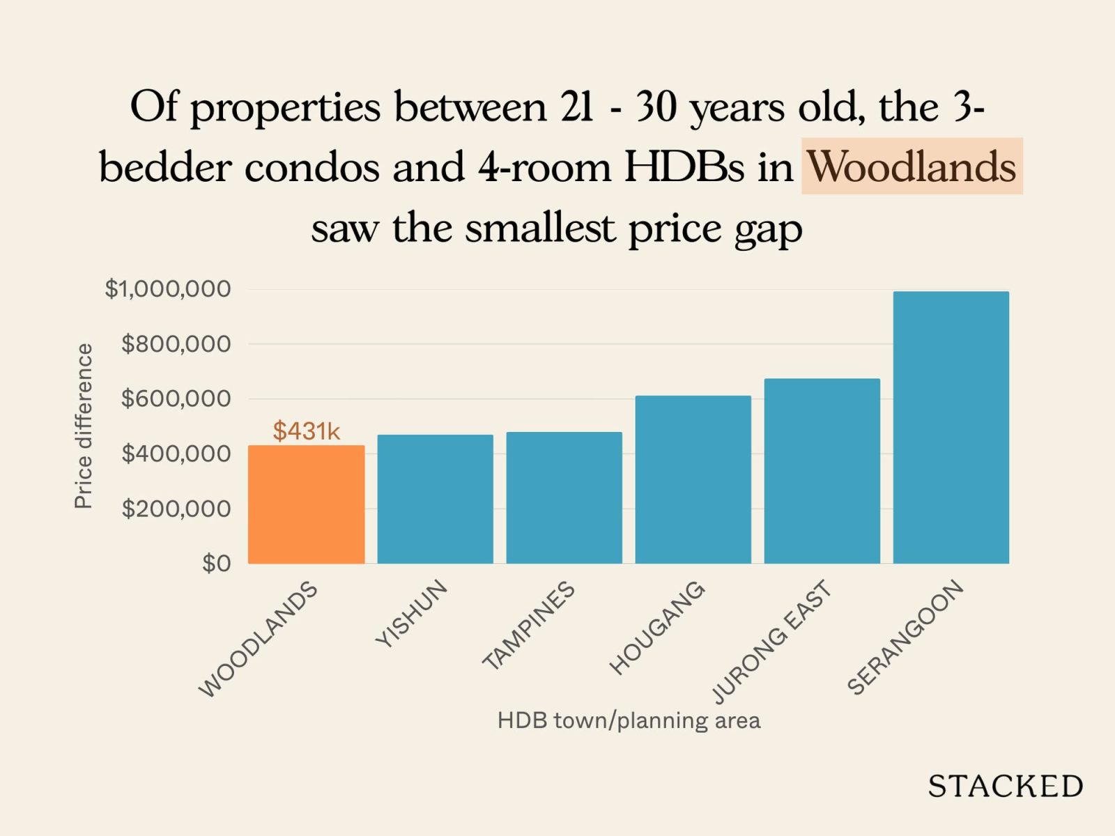 Chart Condo vs. HDB 8