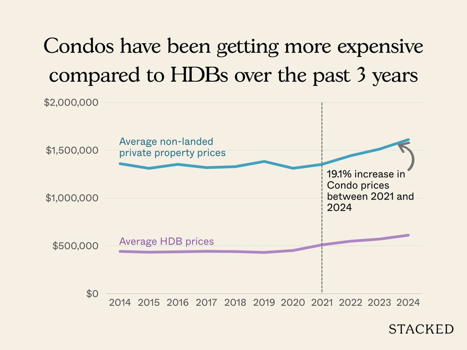 Chart Condo vs. HDB 2