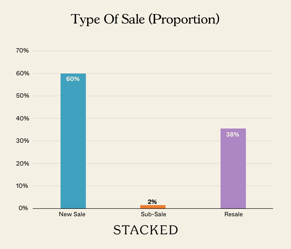 Type Of Sale (Proportion) NEWSLETTER